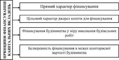 принципи фінансування капітальних вкладень