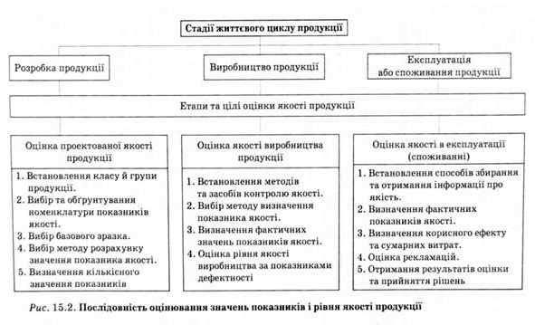 послідовність оцінювання значень показників і рівня якості продукції 