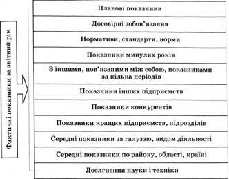 основні випадки застосування порівнянь в аналізі господарської діяльності підприємства