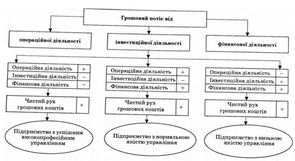 залежність якості управління від структури грошових потоків