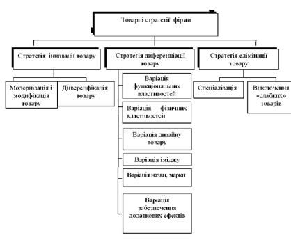 товарні стратегії фірми
