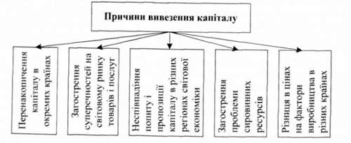 причини міжнародного руху капіталів