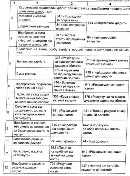 схема бухгалтерських записів щодо визначення розміру збитків від розкрадання, нестачі, знищення (псування) матеріальних цінностей