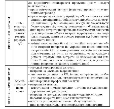 класифікація витрат відповідно до п(с)бо 16