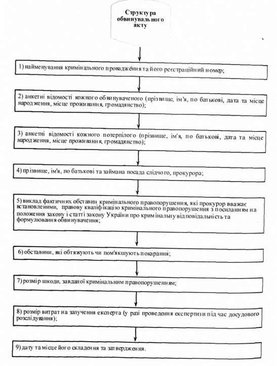 структура обвинувального акту