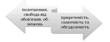 типи сприймання стану після розлучення