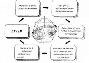 основні змістові аспекти у філософському понятті буття