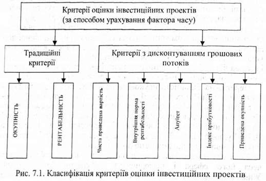 класифікація критеріїв оцінки інвестиційних проектів