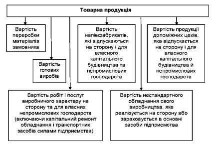 склад товарної продукції