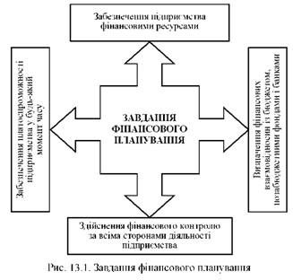 завдання фінансового планування 