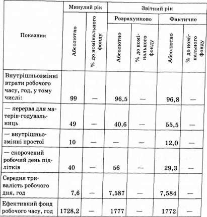 характеристика балансів робочого часу одного робітника