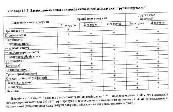 застосованість основних показників якості за класами і групами продукції 