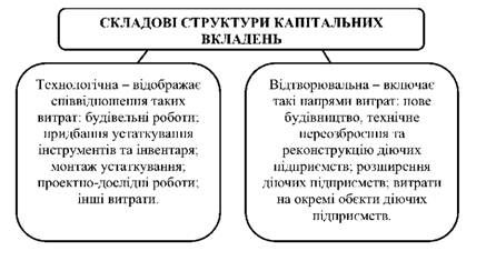 структура капітальних вкладень