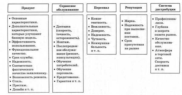 основание для дифференциации предприятия, его товаров на рынке
