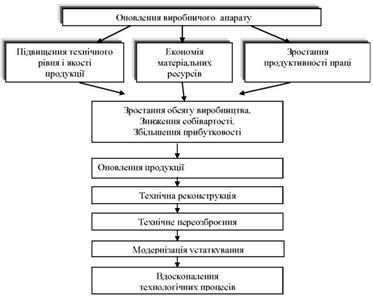 структура оновлення виробництва