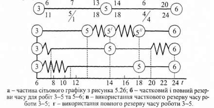 графічне зображення використання резервів часу