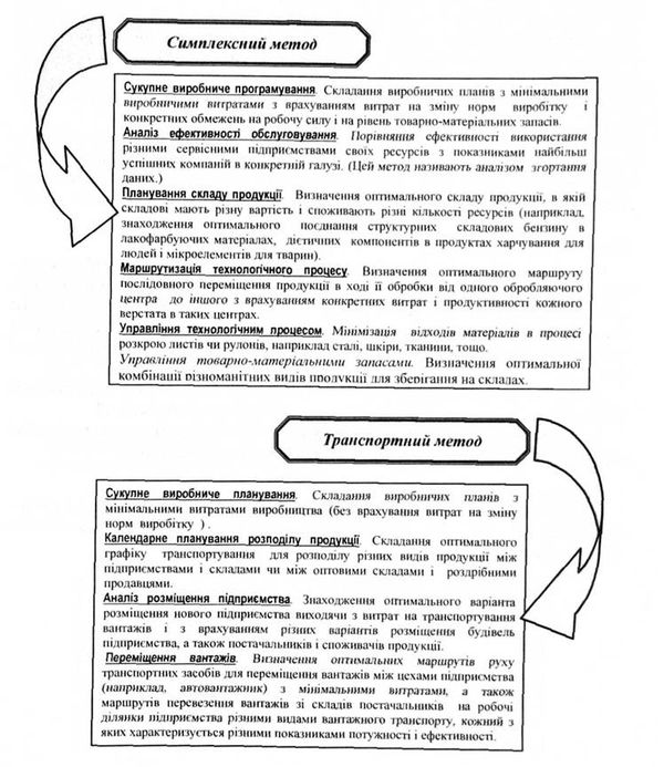 типове застосування методів лінійного програмування в операційному менеджменті