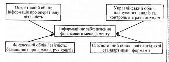 джерела інформаційного забезпечення фінансового менеджменту