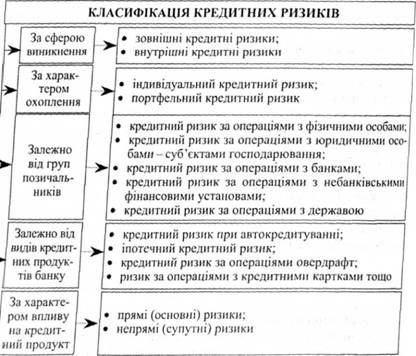 класифікаційні ознаки та види кредитних ризиків банку