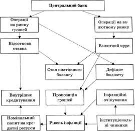 механізми впливу центрального банку економічними методами на пропозицію грошей