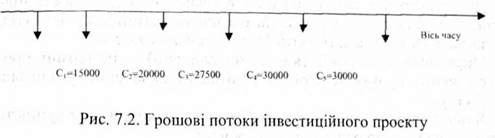 грошові потоки інвестиційного проекту 