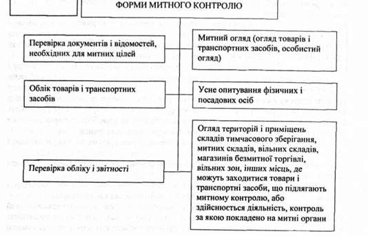 основні форми митного контролю