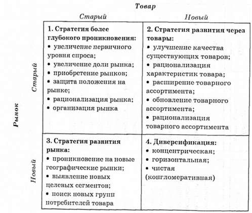 типология стратегий роста с использованием матрицы ансоффа