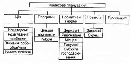 елементи фінансового планування