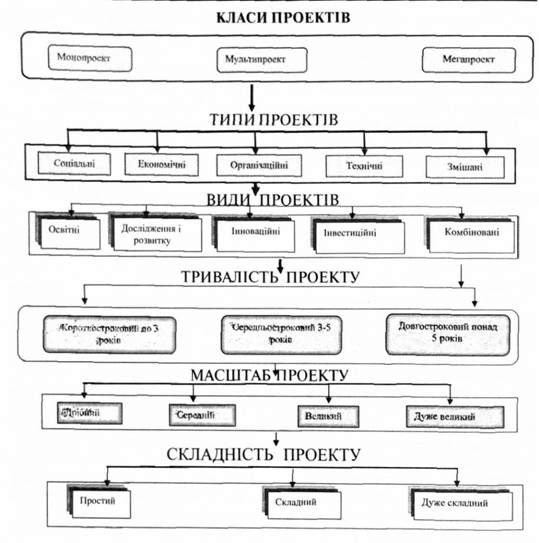 класифікація проектів