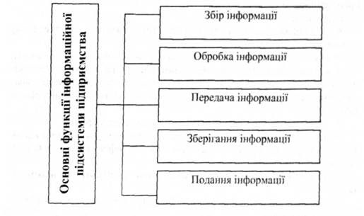 основні функції інформаційної підсистеми підприємства