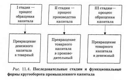 последовательные стадии и функциональные формы кругооборота промышленного капитала 
