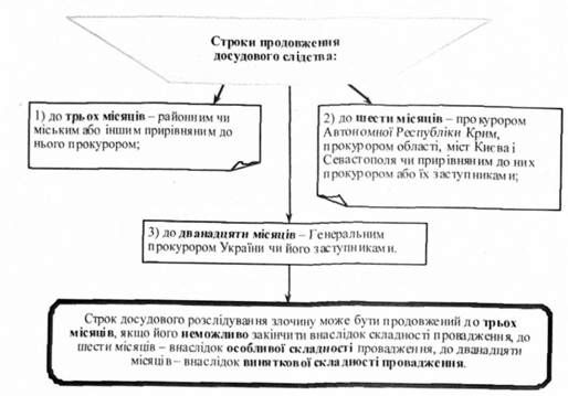 строки продовження досудового слідства: