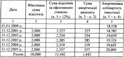 розрахунок амортизації дисконту методом ефективної ставки відсотка