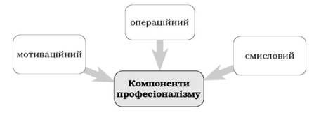 структура професіоналізму за поваренковим