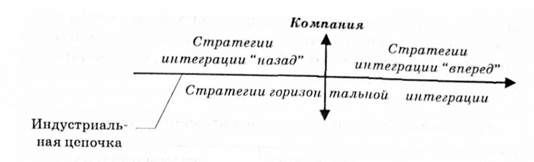 интегративные стратегии роста компании
