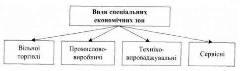 види спеціальних економічних зон