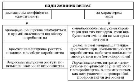 види змінних витрат