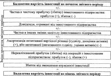 формування балансової вартості довгострокових інвестицій на кінець звітного періоду при використанні методу участі в капіталі