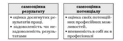 структура професійної самооцінки за а.о. реаном