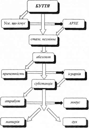 категоріальні визначення буття у класичній філософії