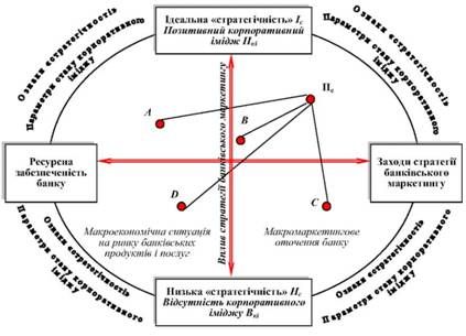 системна модель взаємозв'язку банківського маркетингу і макроекономічної ситуації на ринку банківських продуктів і послуг