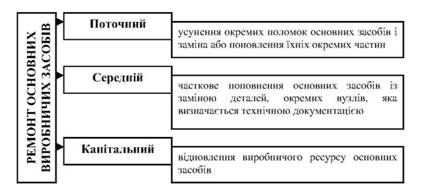 види ремонтів