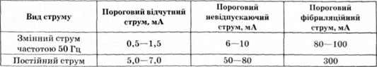 порогові значення змінного та постійного струму