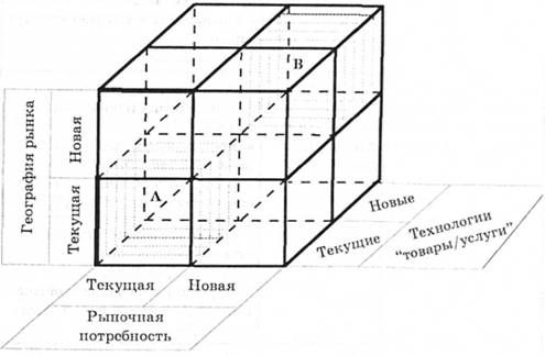 трехмерная матрица ансоффа 