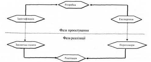 складові проектного циклу (погляд фахівців світового банку)