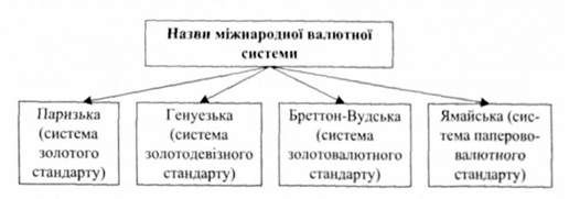 етапи розвитку міжнародної валютної системи