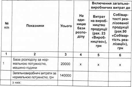 розрахунок розподілу загальновиробничих витрат