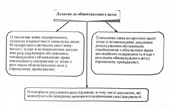 додатки до обвинувального акта: