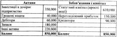 баланс корпорацій 