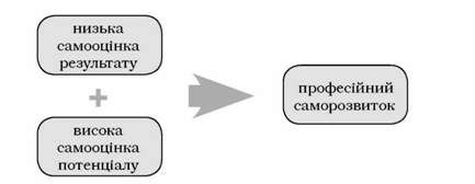вплив різновидів самооцінки на професійний саморозвиток